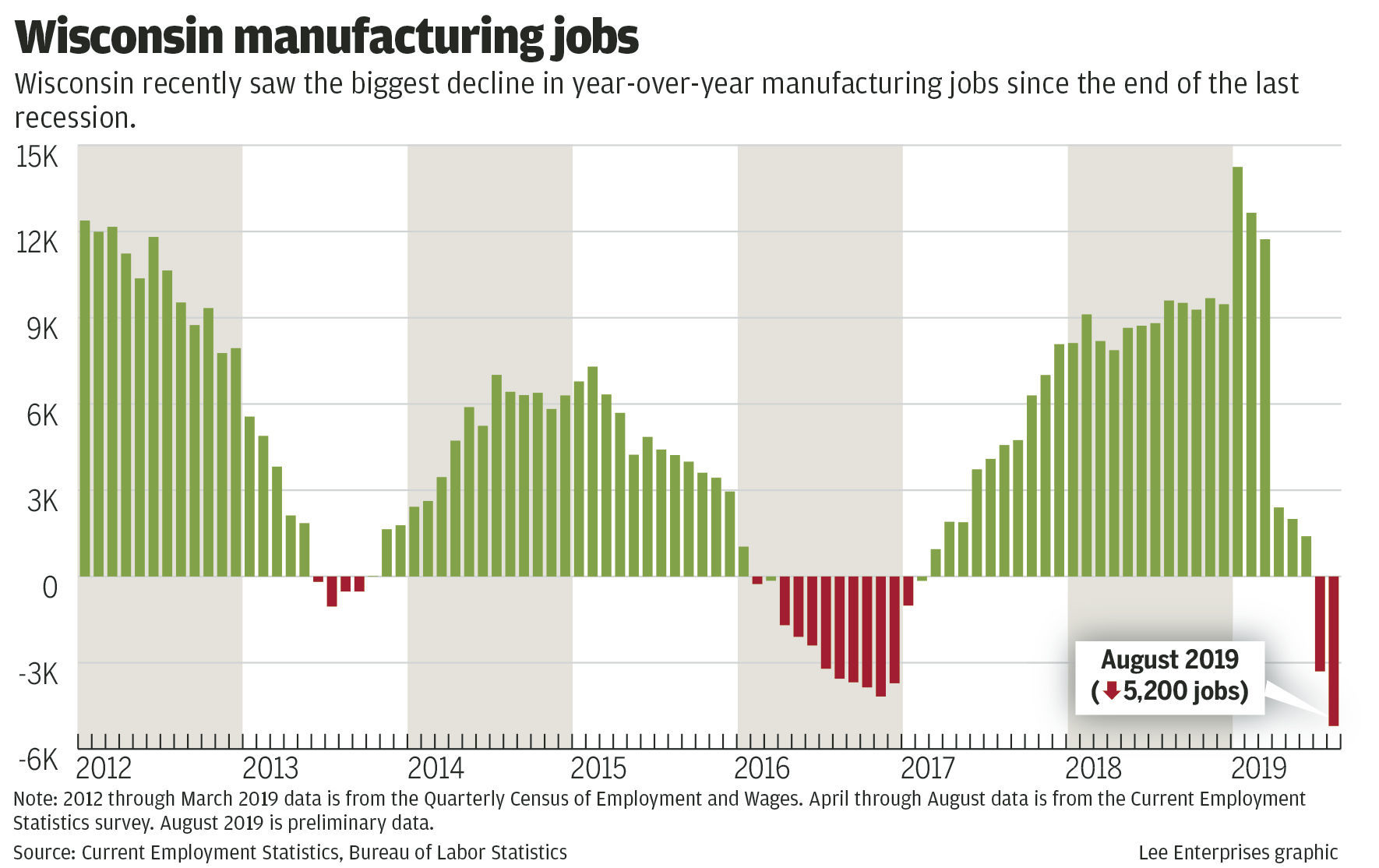 Year-over-year factory job growth in Wisconsin